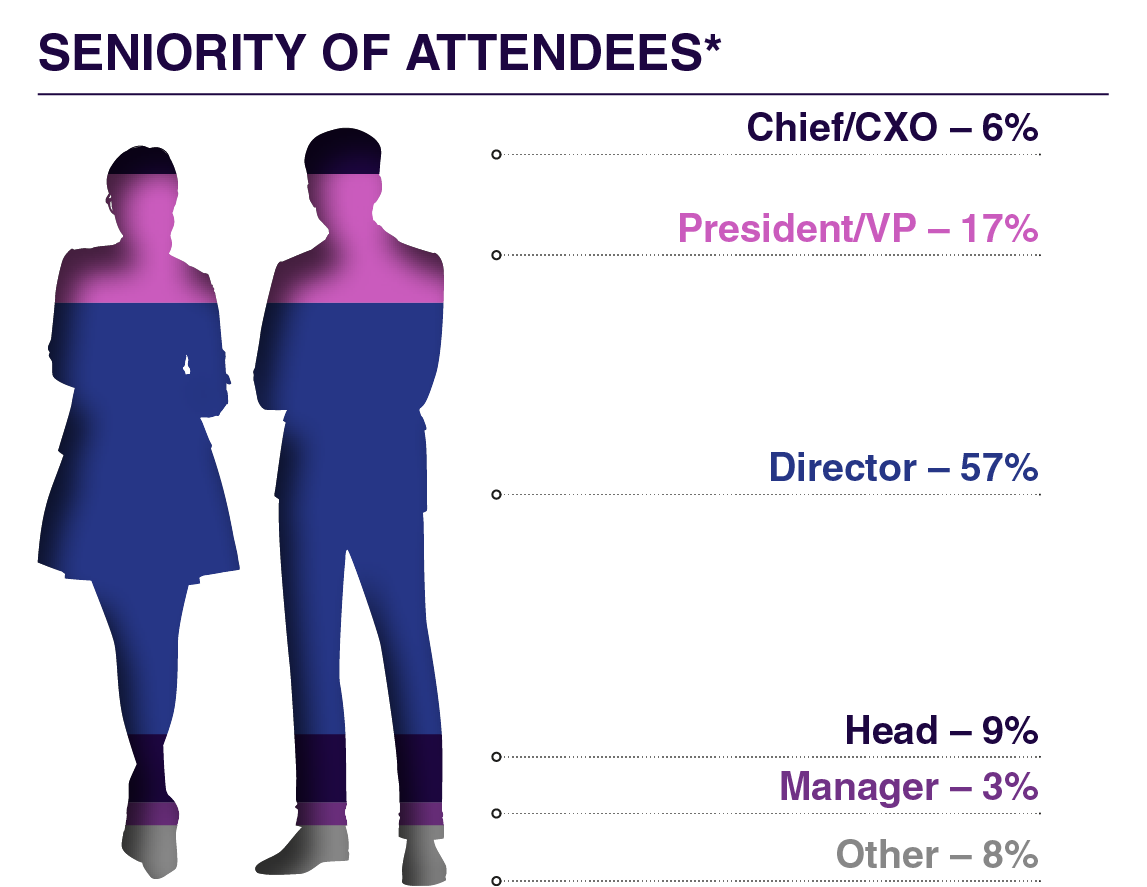 Seniority of Attendees - Cell & Gene Therapy Medical Affairs Summit