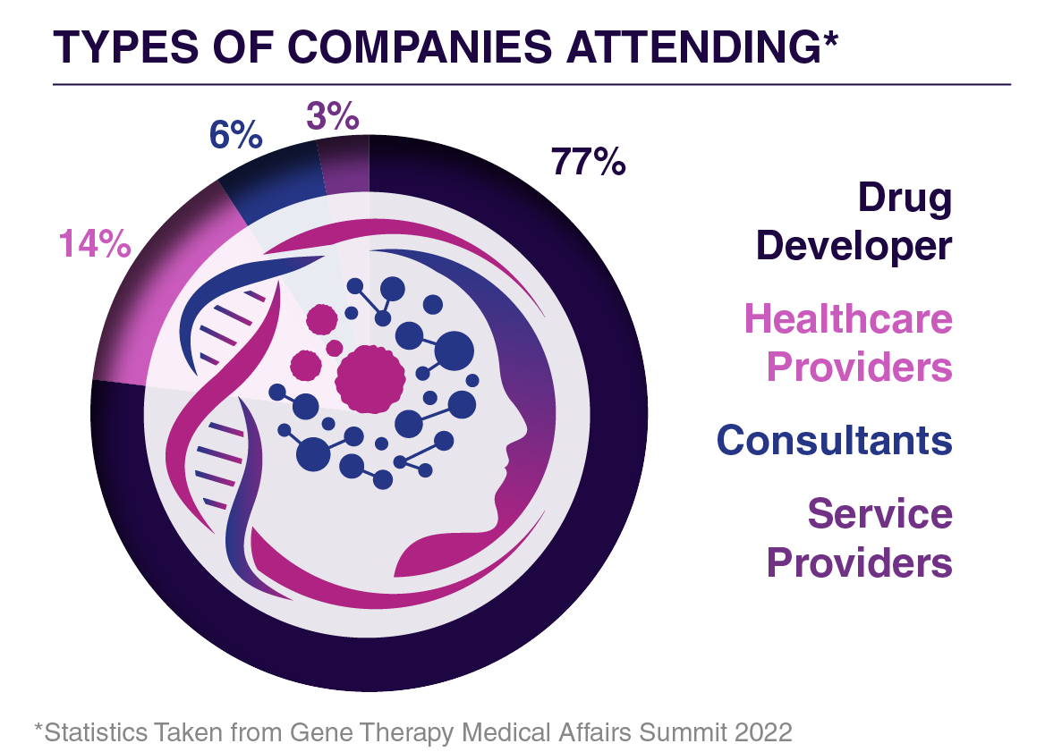 Types of Companies Attending - Cell & Gene Therapy Medical Affairs Summit